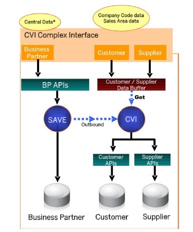 CVI complex interface